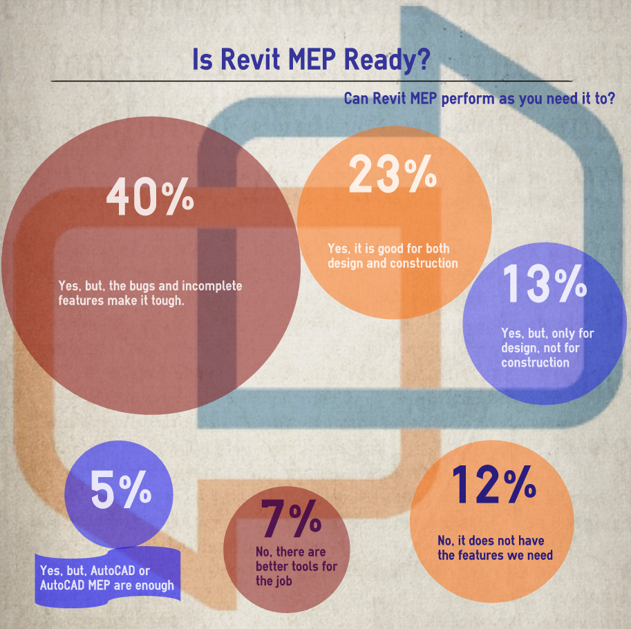 Poll Revit MEP and the Salary Survey! AUGI The world's largest CAD